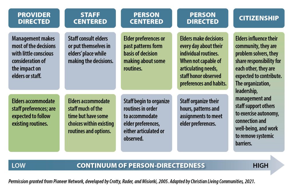 Dayspring Villa Assisted Living Community in Denver, CO - clc citizenship model graphic